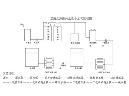 反滲透設(shè)備工藝流程圖